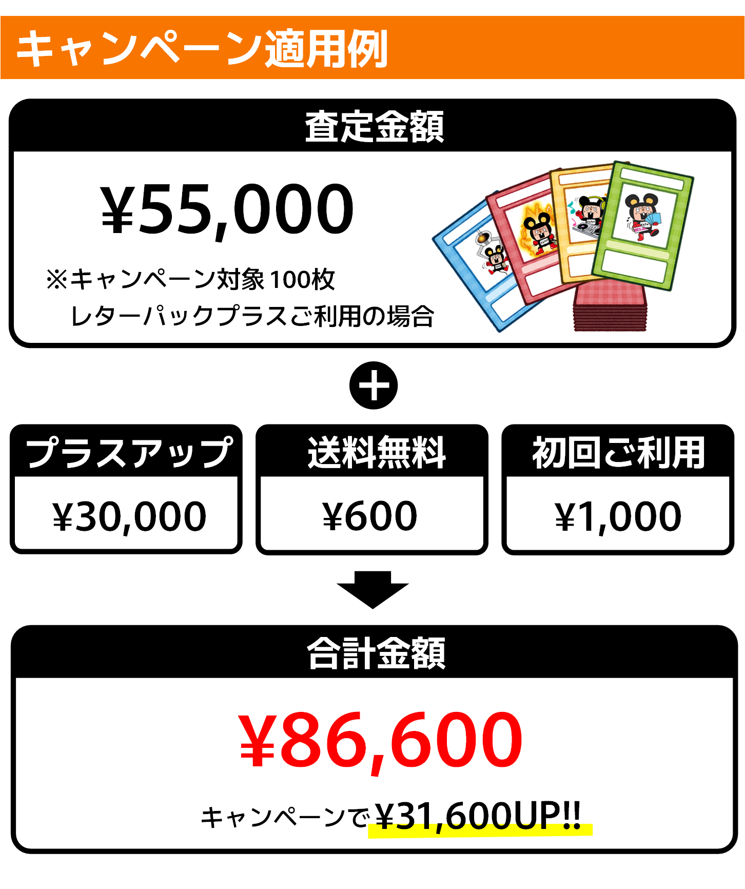 キャンペーン適用例、プラスアップ、送料無料、キャッシュバックで31600円もお得！