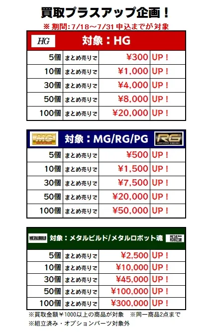 秋葉原【ガンダム専門店】ガンプラ買取金額 全国対応の宅配買取 